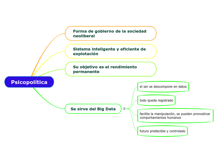 Psicopolítica - Mapa Mental