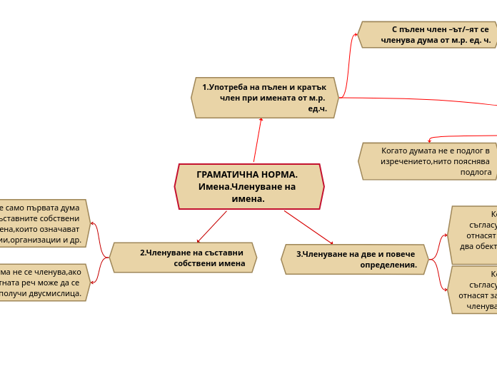 ГРАМАТИЧНА НОРМА. Имена.Членуване на имена.
