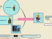 PROCESO ADMINISTRATIVO - Mind Map