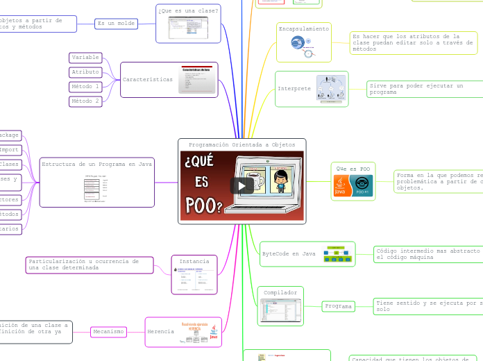 Programación Orientada a Objetos - Mapa Mental