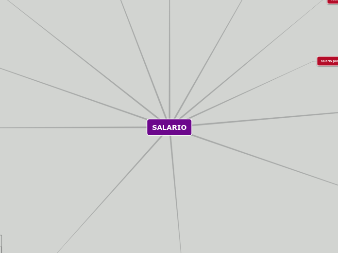 SALARIO - Mapa Mental