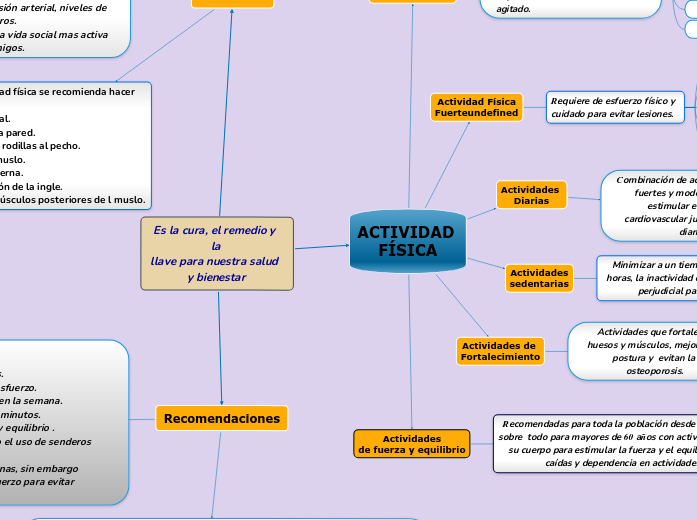 Es la cura, el remedio y la
llave para ...- Mapa Mental
