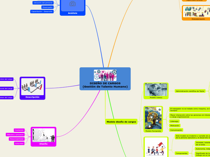 DISEÑO DE CARGOS
(Gestión de Talento Hu...- Mapa Mental