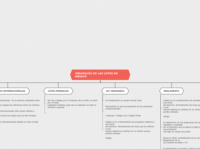 JERARQUÍA DE LAS LEYES EN MÉXICO - Mapa Mental