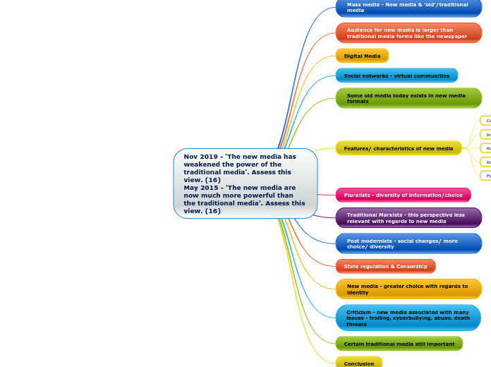 Nov 2019 - 'The new media has weakened the...- Mind Map