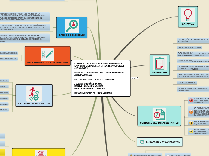 CONVOCATORIA PARA EL FORTALECIMIENTO A ...- Mapa Mental