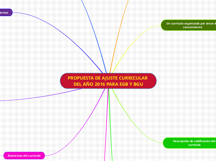 PROPUESTA DE AJUSTE CURRICULAR DEL AÑO ...- Mapa Mental