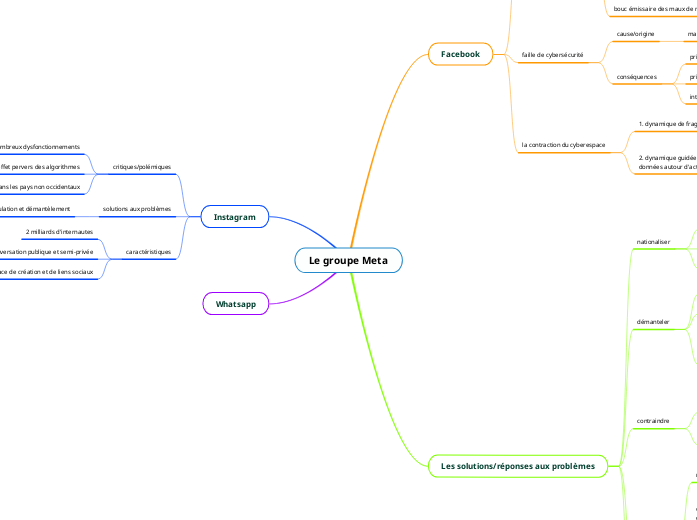 Le groupe Meta - Mind Map