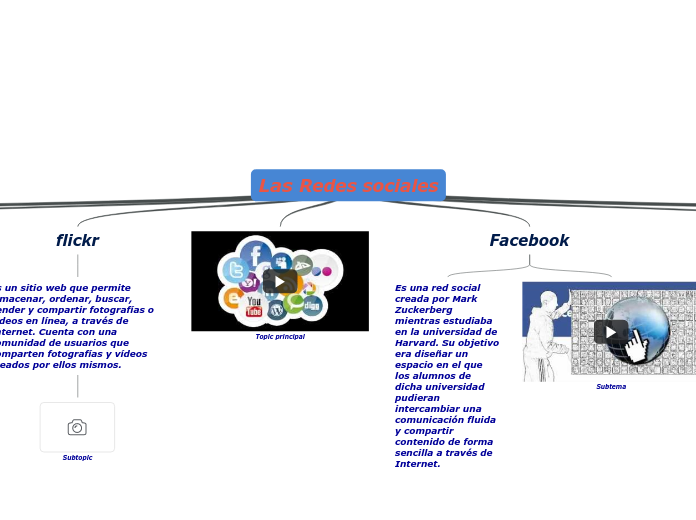 Las Redes sociales - Mapa Mental