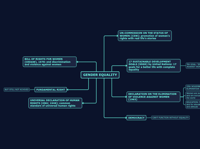 GENDER EQUALITY - Mind Map