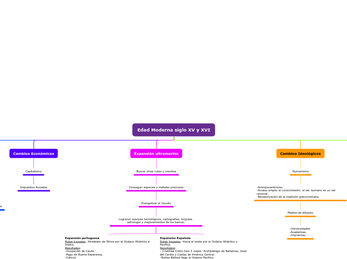 Edad Moderna siglo XV y XVI - Mapa Mental