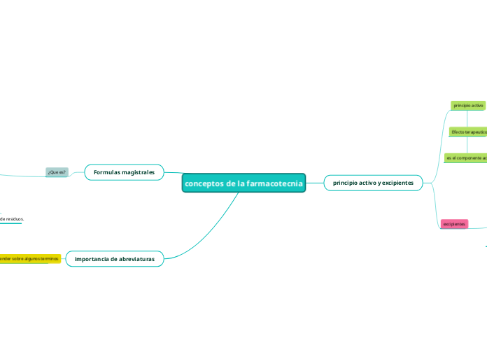 conceptos de la farmacotecnia - Mapa Mental