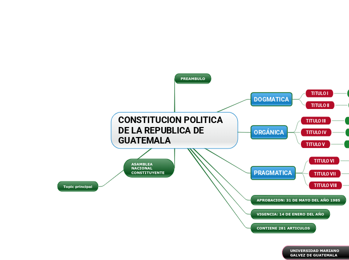 CONSTITUCION POLITICA DE LA REPUBLICA DE G...- Mind Map