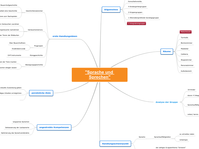 "Sprache und Sprechen" - Mindmap