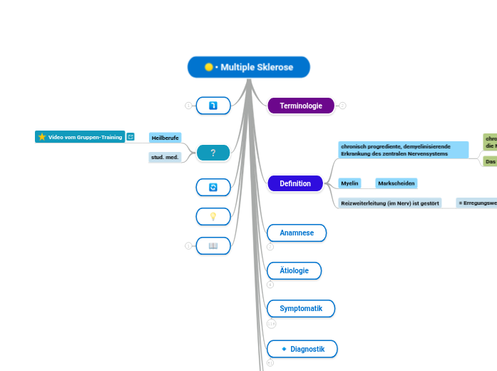 • Multiple Sklerose - Mindmap