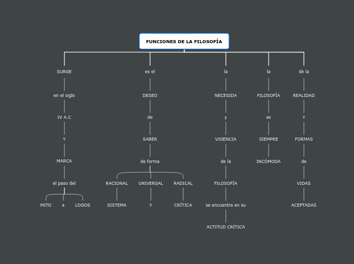 Rasgos Y Funciones De La Filosofia www.mindomo.com