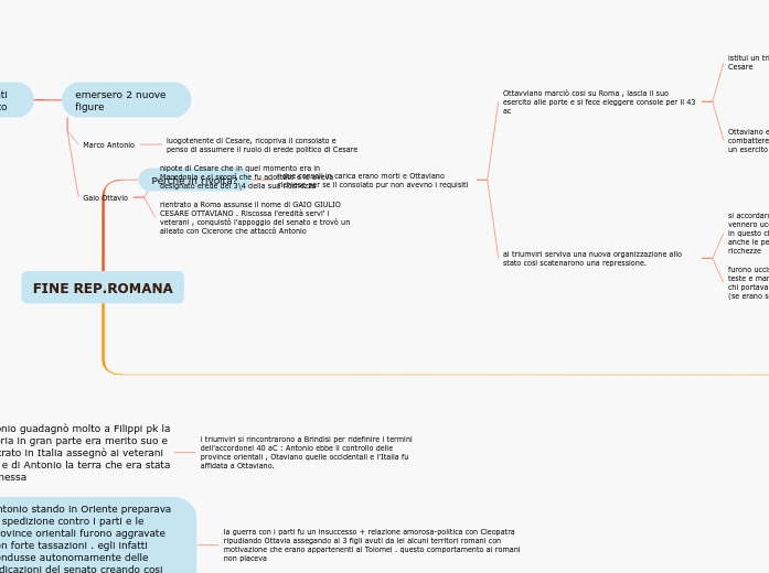 FINE REP.ROMANA - Mind Map