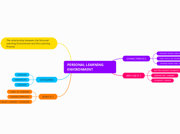 Relaci&oacute;n entre el Ambiente de Aprendizaje Personal y el Proceso de Aprendizaje 