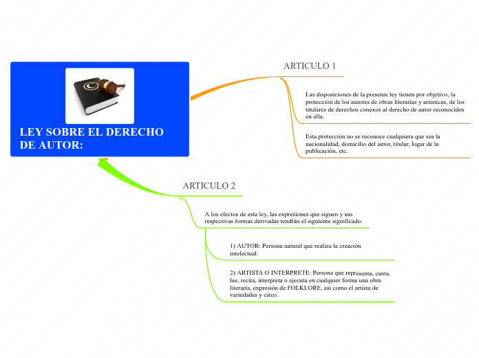 LEY SOBRE EL DERECHO DE AUTOR: - Mind Map