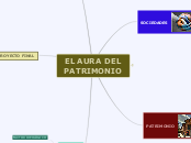 EL AURA DEL PATRIMONIO - Mapa Mental