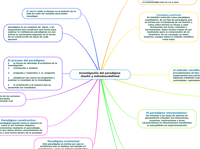 Investigación del paradigma diseño y método