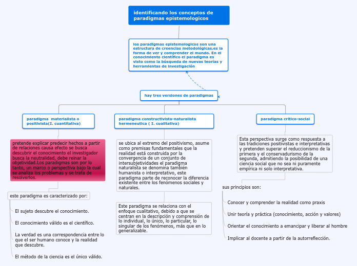 identificando los conceptos de paradigm...- Mapa Mental