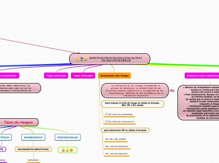 IDENTIFICACIÓN DE PELIGROS, EVALUACIÓN ...- Mapa Mental