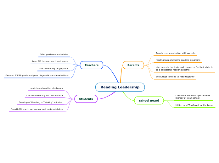 Reading Leadership - Mind Map