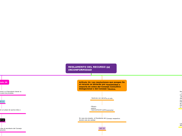 REGLAMENTO DEL RECURSO DE INCONFORMIDAD - Mapa Mental
