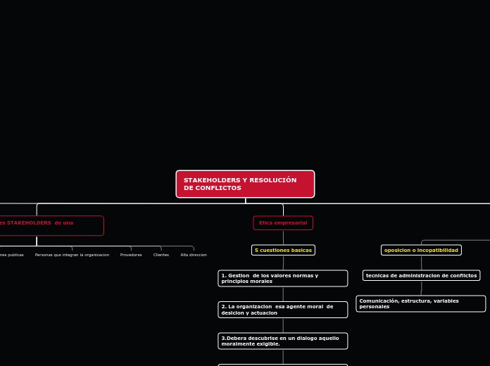STAKEHOLDERS Y RESOLUCIÓN DE CONFLICTOS - Mapa Mental