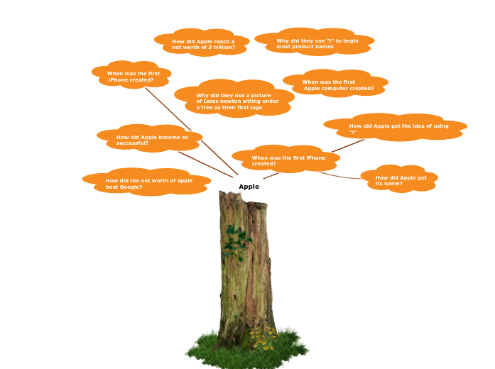 Apple - Mind Map