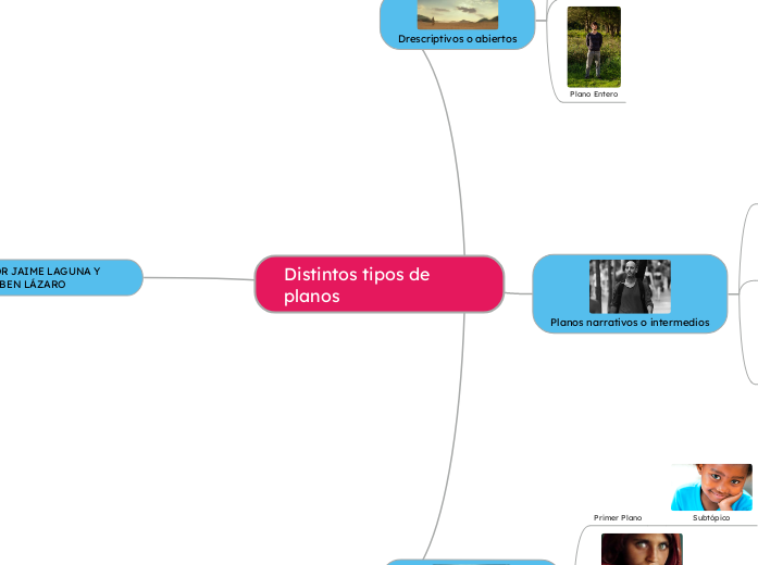 Distintos tipos de planos - Mapa Mental