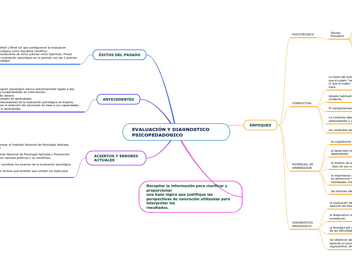 EVALUACIÓN Y DIAGNOSTICO PSICOPEDADOGIC...- Mapa Mental