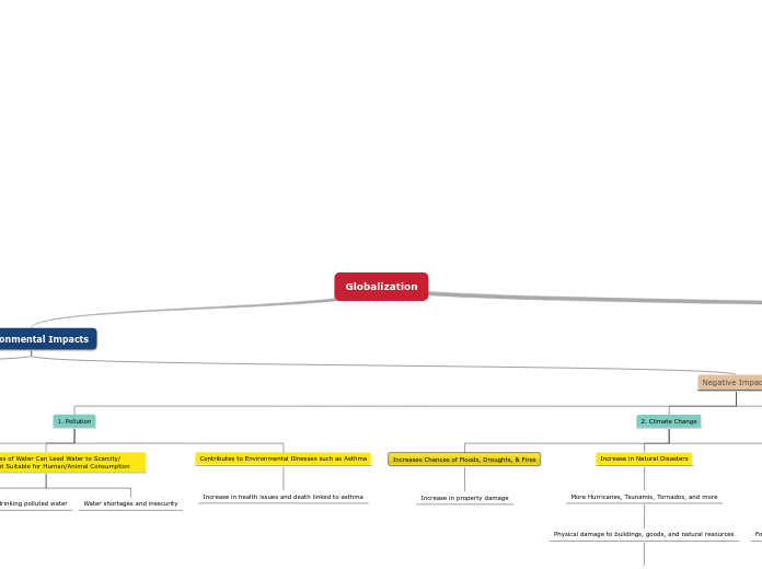 Globalization - Mind Map