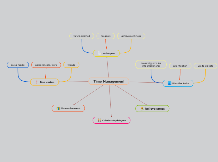 Time Management - Mind Map