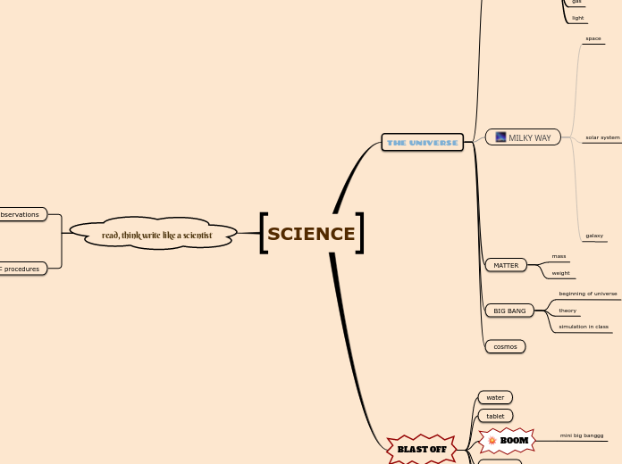 SCIENCE - Mind Map