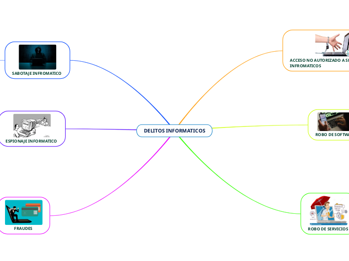 DELITOS INFORMATICOS - Mapa Mental