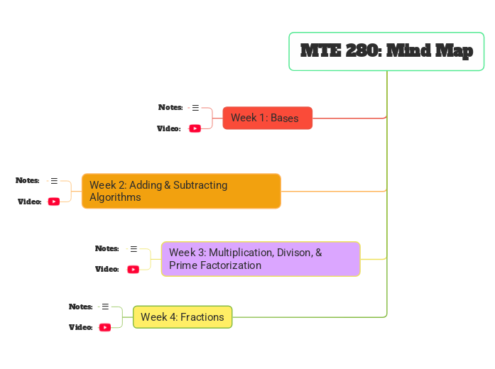 MTE 280: Mind Map