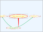 Two Kinds of Logic  - Mind Map