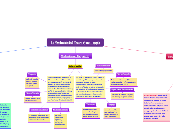 La Evolución del Teatro (1900 - 1936) - Adán Cid 4ºESO Lengua y Literatura