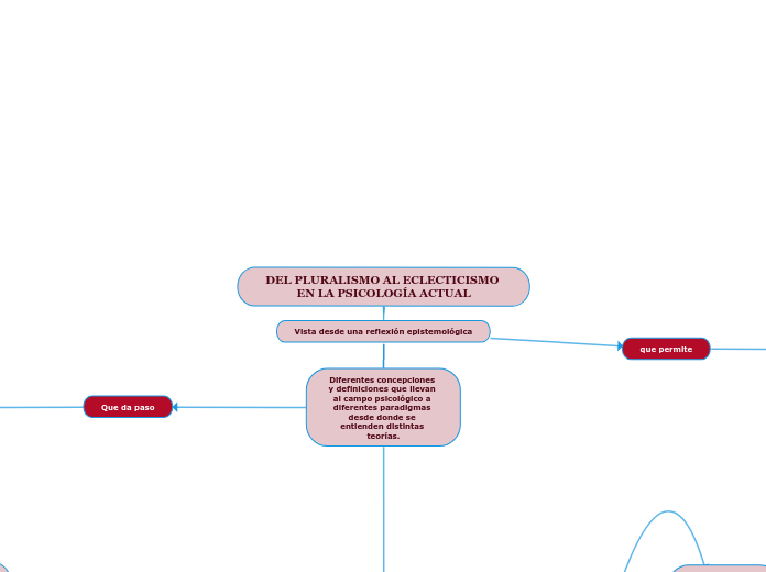 DEL PLURALISMO AL ECLECTICISMO EN LA PS...- Mapa Mental