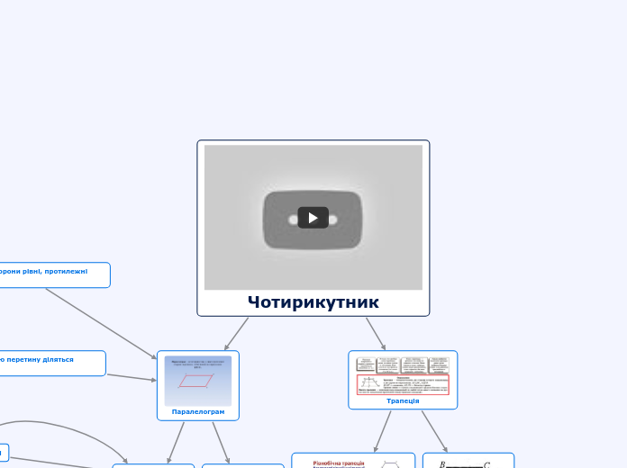 Чотирикутник - Mind Map