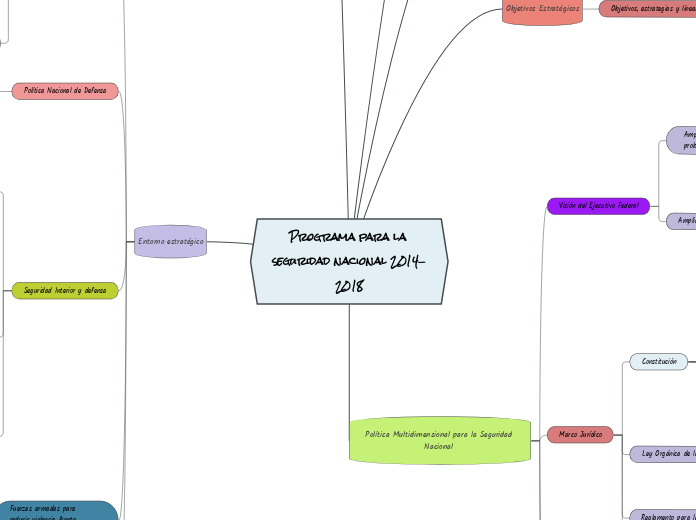 Programa para la seguridad nacional 201...- Mapa Mental