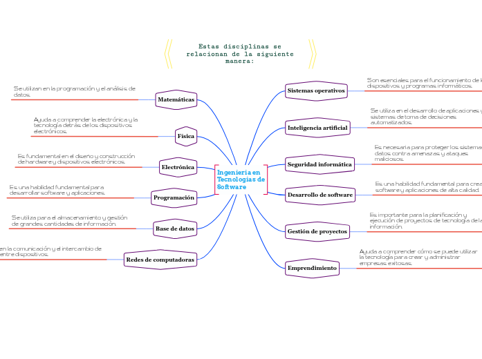 Ingenieria en Tecnologias de Software - Mind Map