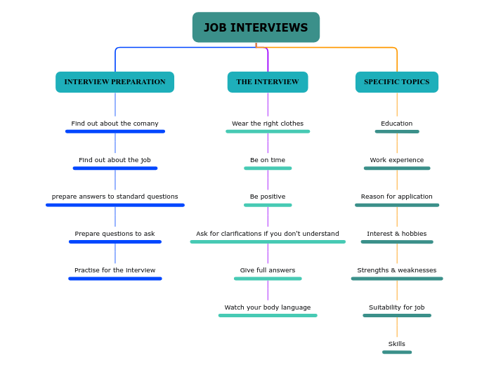 JOB INTERVIEWS 