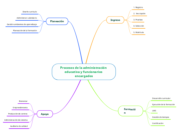 Procesos de la administración educativa y ...- Mind Map
