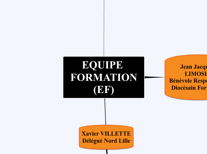 EQUIPE FORMATION
(EF) - Carte Mentale