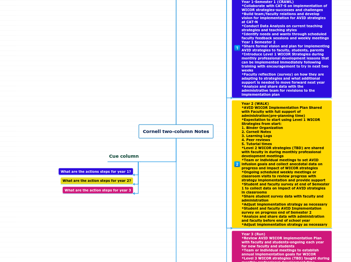 Cornell two-column Notes - Mind Map