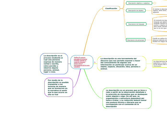 Analizar los aspectos principales de la le...- Mind Map