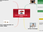 les conséquences du stress - Carte Mentale